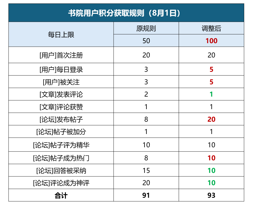 【书院公告】最新发贴规则和用户积分调整（8月1日） - Jinricp韩国女团中文资源站|中文字幕|BJ主播|PandaTV|直播|免费下载-Jinricp韩国女团中文资源站|中文字幕|BJ主播|PandaTV|直播|免费下载